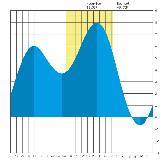 Mitrofania Island tide chart for Saturday, November 22, 2025