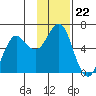 Mitrofania Island tide chart for Saturday, November 22, 2025