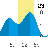 Mitrofania Island tide chart for Sunday, November 23, 2025