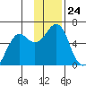 Mitrofania Island tide chart for Monday, November 24, 2025