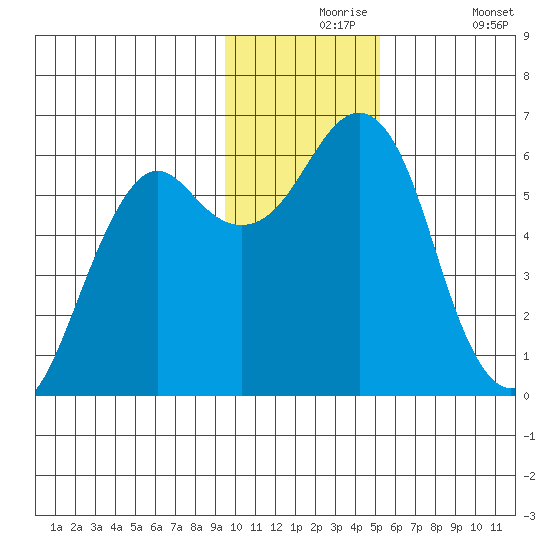 Mitrofania Island tide chart for Tuesday, November 25, 2025