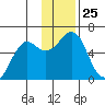 Mitrofania Island tide chart for Tuesday, November 25, 2025