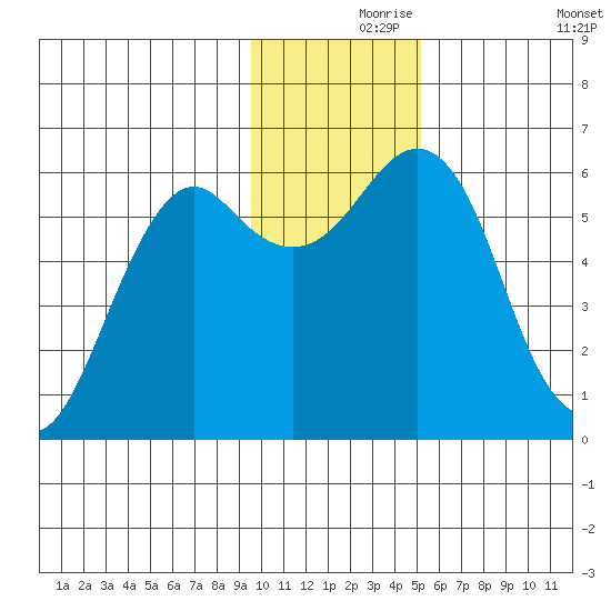 Mitrofania Island tide chart for Wednesday, November 26, 2025