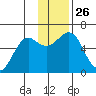 Mitrofania Island tide chart for Wednesday, November 26, 2025