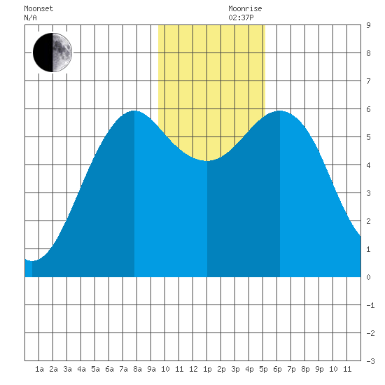Mitrofania Island tide chart for Thursday, November 27, 2025