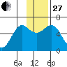 Mitrofania Island tide chart for Thursday, November 27, 2025