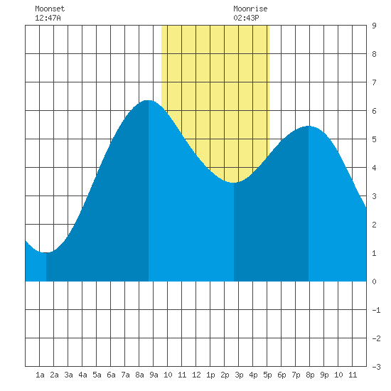 Mitrofania Island tide chart for Friday, November 28, 2025