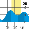 Mitrofania Island tide chart for Friday, November 28, 2025