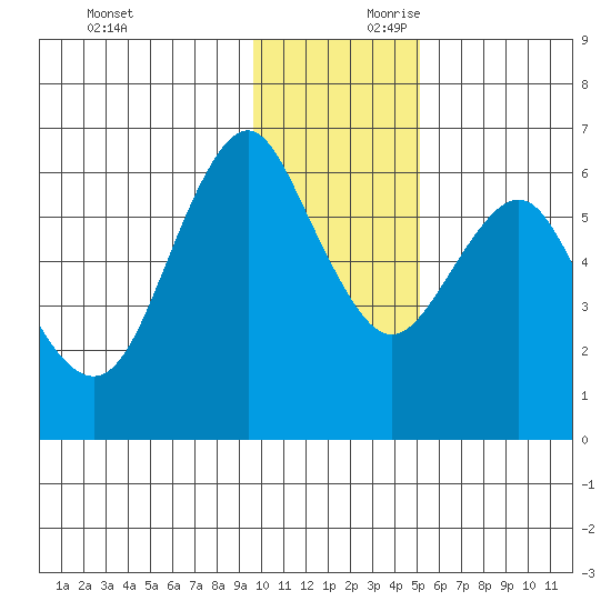 Mitrofania Island tide chart for Saturday, November 29, 2025