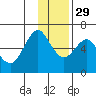Mitrofania Island tide chart for Saturday, November 29, 2025
