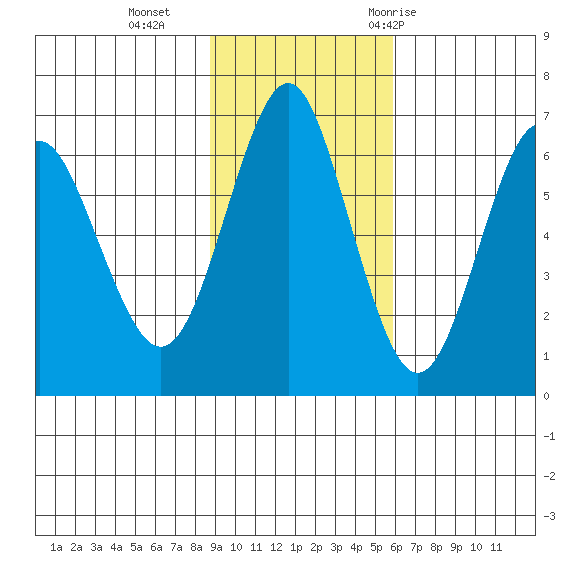 Mitrofania Island tide chart for Sunday, November 2, 2025