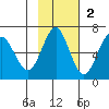 Mitrofania Island tide chart for Sunday, November 2, 2025