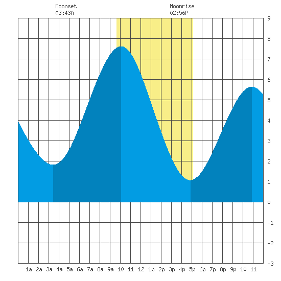 Mitrofania Island tide chart for Sunday, November 30, 2025