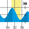 Mitrofania Island tide chart for Sunday, November 30, 2025
