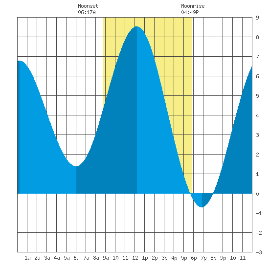 Mitrofania Island tide chart for Monday, November 3, 2025