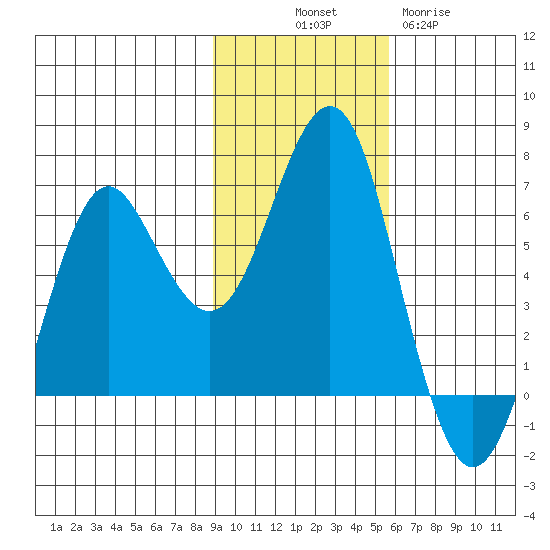 Mitrofania Island tide chart for Friday, November 7, 2025