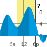 Mitrofania Island tide chart for Friday, November 7, 2025