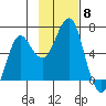 Mitrofania Island tide chart for Saturday, November 8, 2025