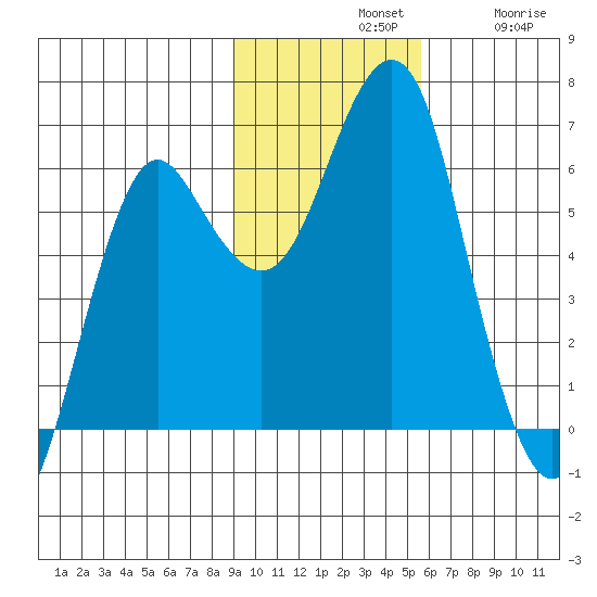 Mitrofania Island tide chart for Sunday, November 9, 2025