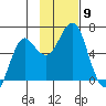 Mitrofania Island tide chart for Sunday, November 9, 2025