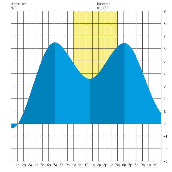 Mitrofania Island tide chart for Wednesday, December 10, 2025