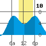 Mitrofania Island tide chart for Wednesday, December 10, 2025