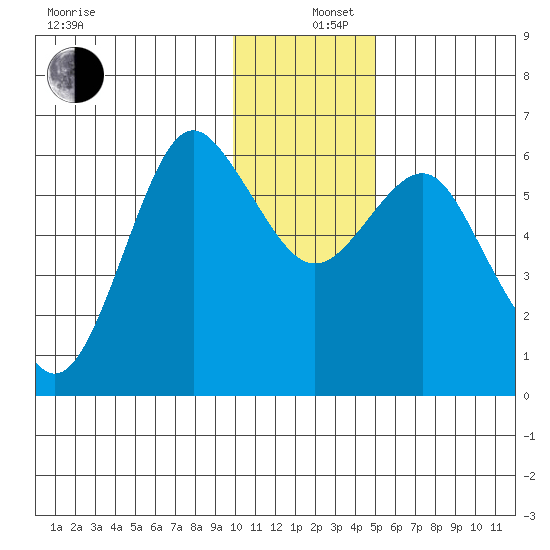 Mitrofania Island tide chart for Thursday, December 11, 2025