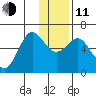 Mitrofania Island tide chart for Thursday, December 11, 2025