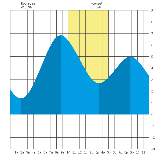 Mitrofania Island tide chart for Friday, December 12, 2025