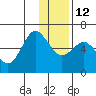 Mitrofania Island tide chart for Friday, December 12, 2025