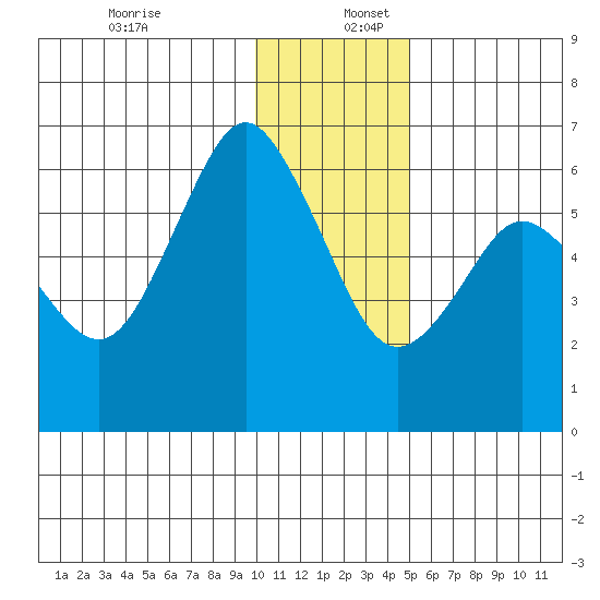 Mitrofania Island tide chart for Saturday, December 13, 2025
