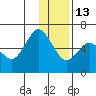 Mitrofania Island tide chart for Saturday, December 13, 2025