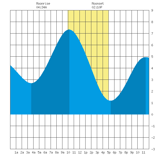 Mitrofania Island tide chart for Sunday, December 14, 2025