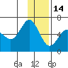 Mitrofania Island tide chart for Sunday, December 14, 2025
