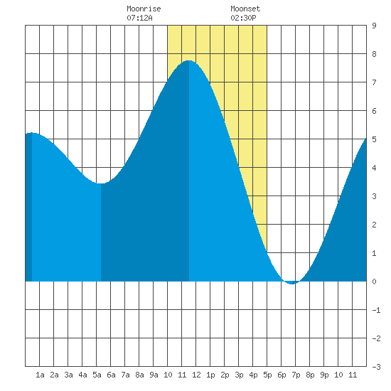 Mitrofania Island tide chart for Tuesday, December 16, 2025