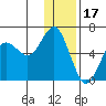 Mitrofania Island tide chart for Wednesday, December 17, 2025