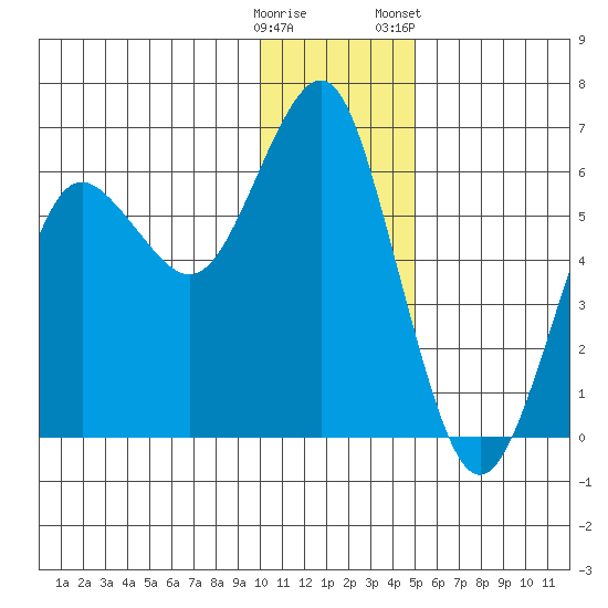Mitrofania Island tide chart for Thursday, December 18, 2025