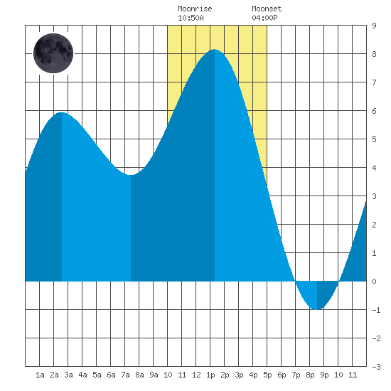 Mitrofania Island tide chart for Friday, December 19, 2025