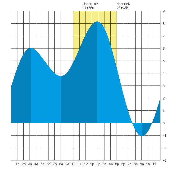 Mitrofania Island tide chart for Saturday, December 20, 2025