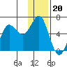 Mitrofania Island tide chart for Saturday, December 20, 2025