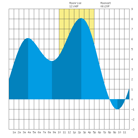 Mitrofania Island tide chart for Sunday, December 21, 2025