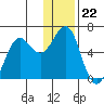 Mitrofania Island tide chart for Monday, December 22, 2025