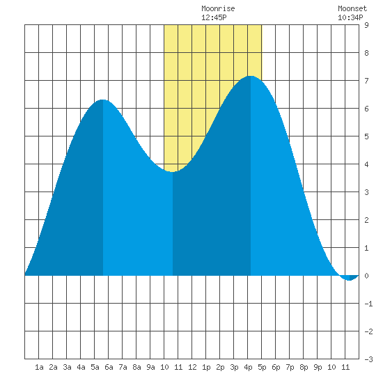 Mitrofania Island tide chart for Wednesday, December 24, 2025