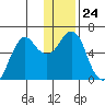 Mitrofania Island tide chart for Wednesday, December 24, 2025