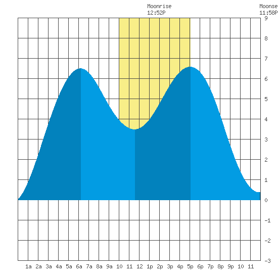Mitrofania Island tide chart for Thursday, December 25, 2025