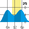 Mitrofania Island tide chart for Thursday, December 25, 2025
