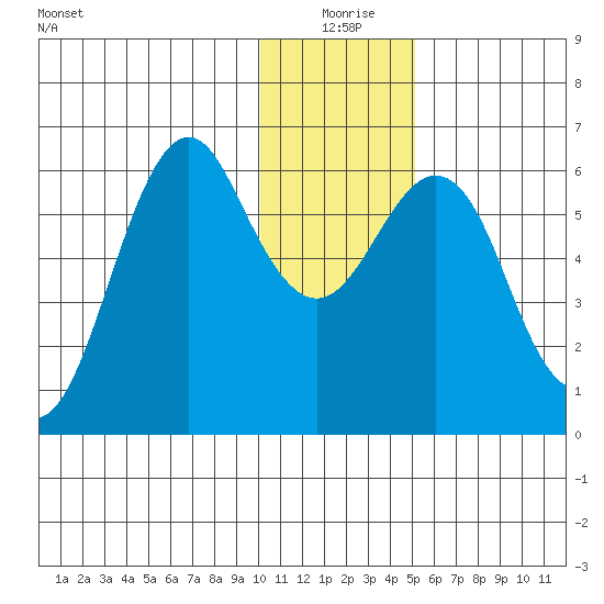 Mitrofania Island tide chart for Friday, December 26, 2025
