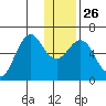 Mitrofania Island tide chart for Friday, December 26, 2025