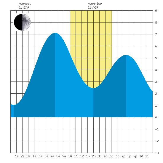 Mitrofania Island tide chart for Saturday, December 27, 2025