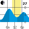 Mitrofania Island tide chart for Saturday, December 27, 2025